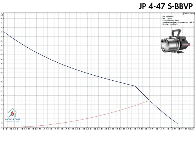 Насосная станция Grundfos JP 4-47 PT-H A-A-BBVP 20L (99463875) заказать в «Климат Технологии» Киев Украина