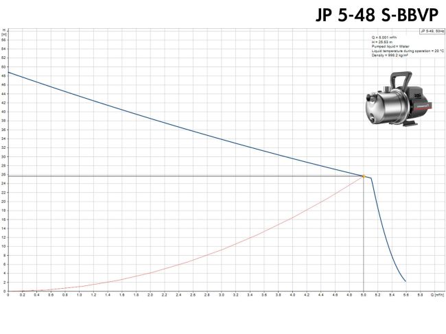 Насосна станція Grundfos JP 5-48 PT-H A-A-BBVP 60L (99594666) замовити в «Клімат Технології» Київ Україна