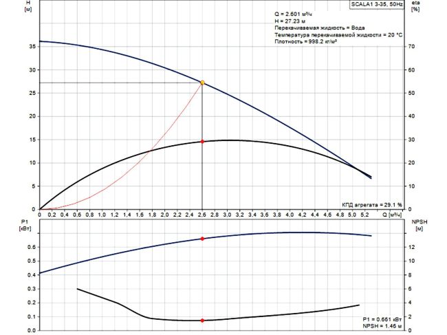 Насосная станция Grundfos Scala1 3-35 99530404 заказать в «Климат Технологии» Киев Украина