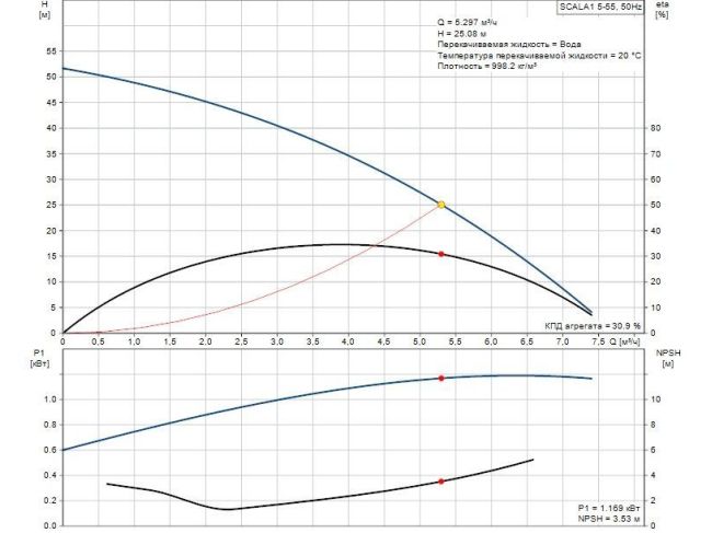 Насосна станція Grundfos Scala1 5-55 99530407 замовити в «Клімат Технології» Київ Україна