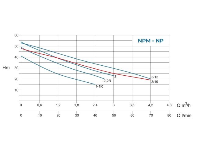 Насосная станция водоснабжения Conforto BS NPM 3/10 - 24 заказать в «Климат Технологии» Киев Украина