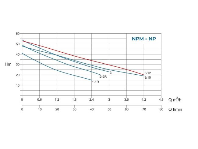 Насосна станція Conforto BS NPM 3/12 - 80 замовити в «Клімат Технології» Київ Україна
