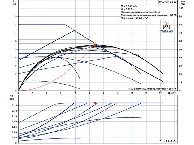Регульований циркуляційний насос GRUNDFOS MAGNA1 32-80 180 99221235 замовити в «Клімат Технології» Київ Україна