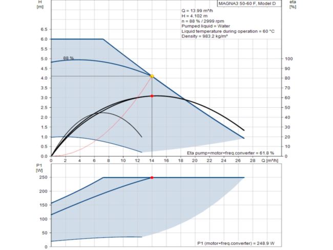 Регулируемый циркуляционный насос GRUNDFOS MAGNA3 50-60 F 240 97924281 заказать в «Климат Технологии» Киев Украина