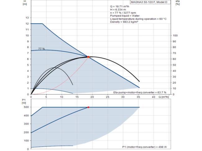 Регулируемый циркуляционный насос GRUNDFOS MAGNA3 50-120 F 280 97924284 заказать в «Климат Технологии» Киев Украина