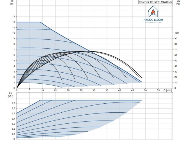 Регулируемый циркуляционный насос GRUNDFOS MAGNA3 65-120 F 97924298 заказать в «Климат Технологии» Киев Украина