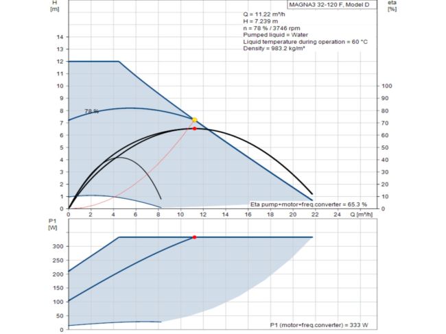 Регульований циркуляційний насос GRUNDFOS MAGNA3 32-120 F 220 97924259 замовити в «Клімат Технології» Київ Україна
