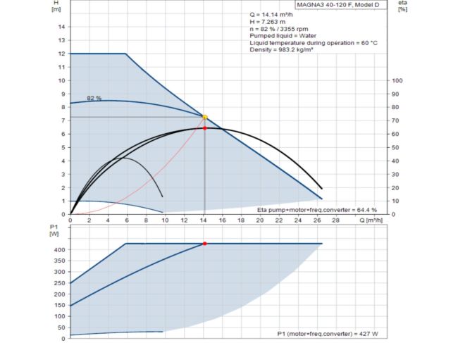Регулируемый циркуляционный насос GRUNDFOS MAGNA3 40-120 F 250 97924270 заказать в «Климат Технологии» Киев Украина