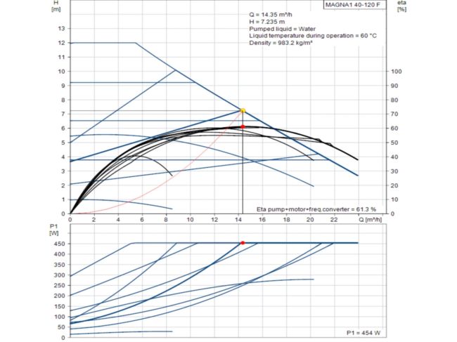 Регульований циркуляційний насос GRUNDFOS MAGNA1 40-120 F 220 99221305 замовити в «Клімат Технології» Київ Україна
