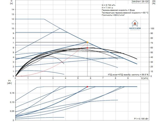 Регульований циркуляційний насос GRUNDFOS MAGNA1 25-120 180 99221215 замовити в «Клімат Технології» Київ Україна