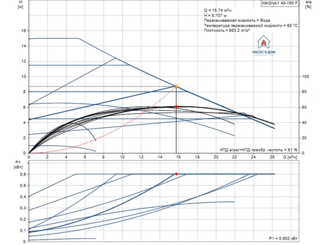 Регулируемый циркуляционный насос GRUNDFOS MAGNA1 40-150 F 250 99221306 заказать в «Климат Технологии» Киев Украина