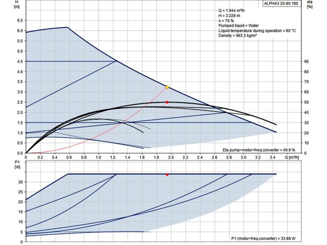 Насос циркуляционный Grundfos ALPHA3 25-60 180 (99371959) заказать в «Климат Технологии» Киев Украина