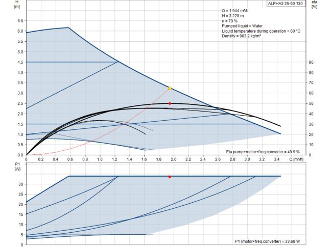 Насос циркуляционный Grundfos ALPHA3 25-60 130 (99371954) заказать в «Климат Технологии» Киев Украина