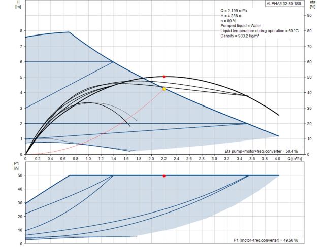 Насос циркуляционный Grundfos ALPHA3 32-80 180 (99371965) заказать в «Климат Технологии» Киев Украина