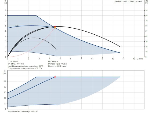 Регульований циркуляційний насос GRUNDFOS MAGNA3 25-80 180 PN10 97924246 замовити в «Клімат Технології» Київ Україна