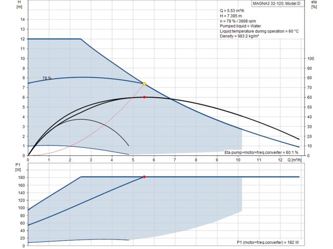 Регулируемый циркуляционный насос GRUNDFOS MAGNA3 32-120 180 98609707 заказать в «Климат Технологии» Киев Украина