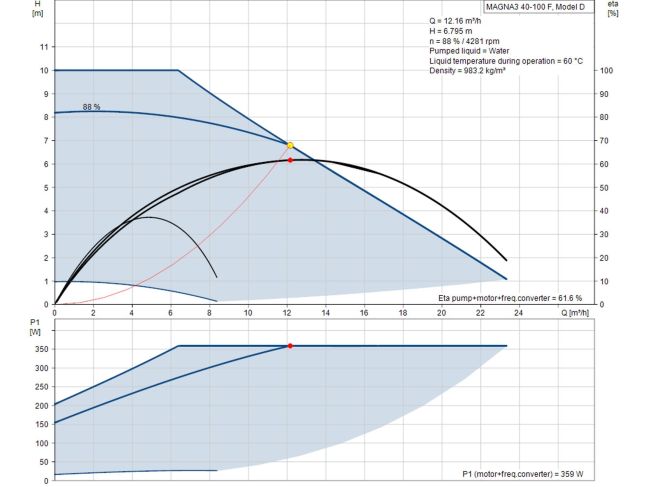 Регулируемый циркуляционный насос GRUNDFOS MAGNA3 40-100 F 220 97924269 заказать в «Климат Технологии» Киев Украина