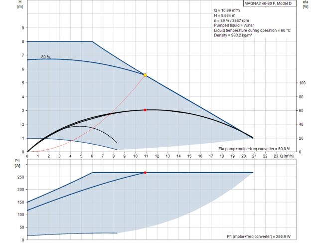 Регульований циркуляційний насос GRUNDFOS MAGNA3 40-80 F 220 97924268 замовити в «Клімат Технології» Київ Україна