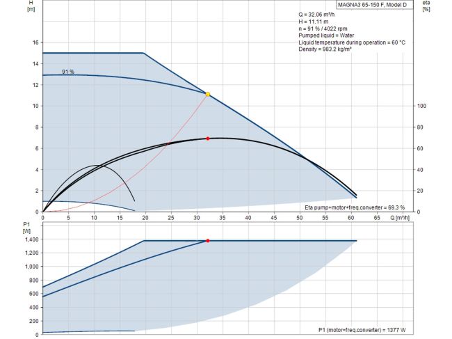Регулируемый циркуляционный насос GRUNDFOS MAGNA3 65-150 F 340 97924299 заказать в «Климат Технологии» Киев Украина