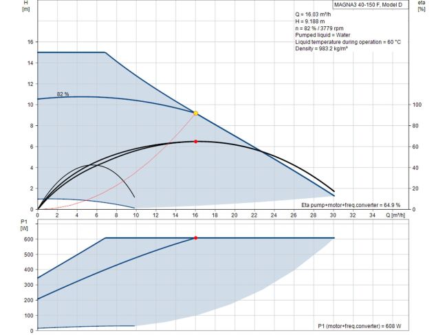 Регульований циркуляційний насос GRUNDFOS MAGNA3 40-150 F 250 97924271 замовити в «Клімат Технології» Київ Україна