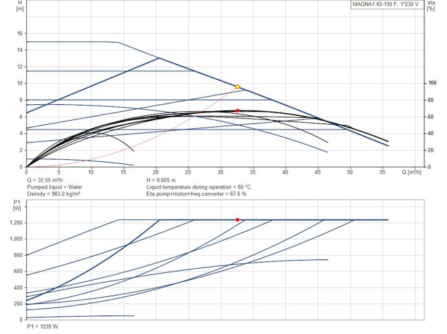 Регулируемый циркуляционный насос GRUNDFOS MAGNA1 65-150 F 340 99221375 заказать в «Климат Технологии» Киев Украина