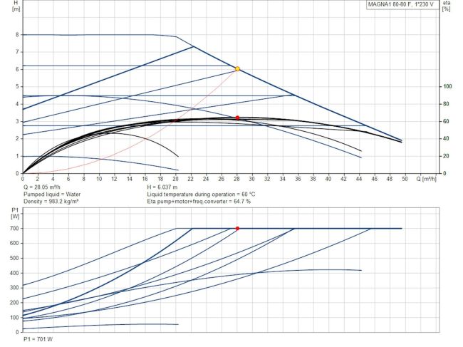 Регулируемый циркуляционный насос GRUNDFOS MAGNA1 80-80 F 360 PN6 99221407 заказать в «Климат Технологии» Киев Украина