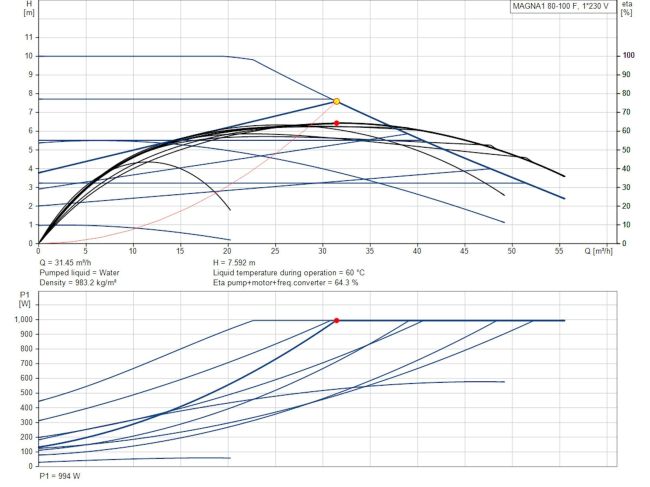Регульований циркуляційний насос GRUNDFOS MAGNA1 80-100 F 360 PN10 99221412 замовити в «Клімат Технології» Київ Україна