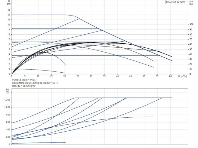 Регульований циркуляційний насос GRUNDFOS MAGNA1 80-120 F 360 PN10 99221413 замовити в «Клімат Технології» Київ Україна
