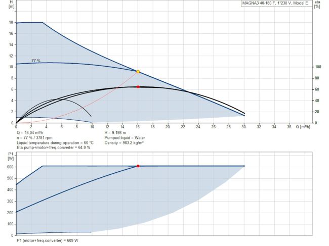 Регульований циркуляційний насос GRUNDFOS MAGNA3 40-180 F 250 97924272 замовити в «Клімат Технології» Київ Україна