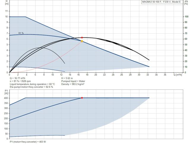Регулируемый циркуляционный насос GRUNDFOS MAGNA3 50-100 F 280 97924283 заказать в «Климат Технологии» Киев Украина