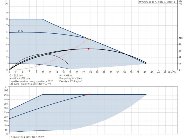 Регулируемый циркуляционный насос GRUNDFOS MAGNA3 65-80 F 340 97924296 заказать в «Климат Технологии» Киев Украина
