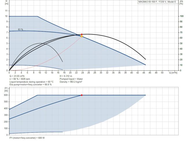 Регулируемый циркуляционный насос GRUNDFOS MAGNA3 65-100 F 97924297 заказать в «Климат Технологии» Киев Украина