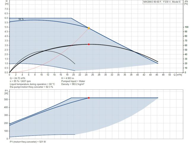 Регульований циркуляційний насос GRUNDFOS MAGNA3 80-60 F PN10 97924317 замовити в «Клімат Технології» Київ Україна