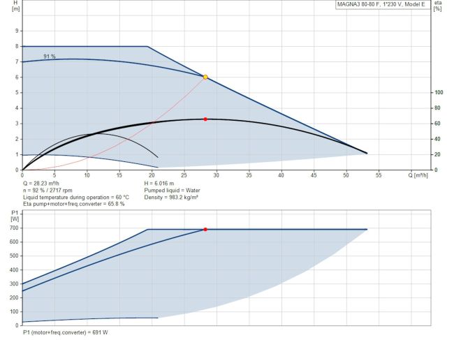 Регульований циркуляційний насос GRUNDFOS MAGNA3 80-80 F PN10 97924318 замовити в «Клімат Технології» Київ Україна