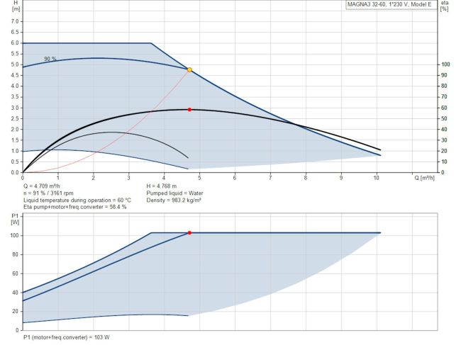Регульований циркуляційний насос GRUNDFOS MAGNA3 32-60 180 97924255 замовити в «Клімат Технології» Київ Україна