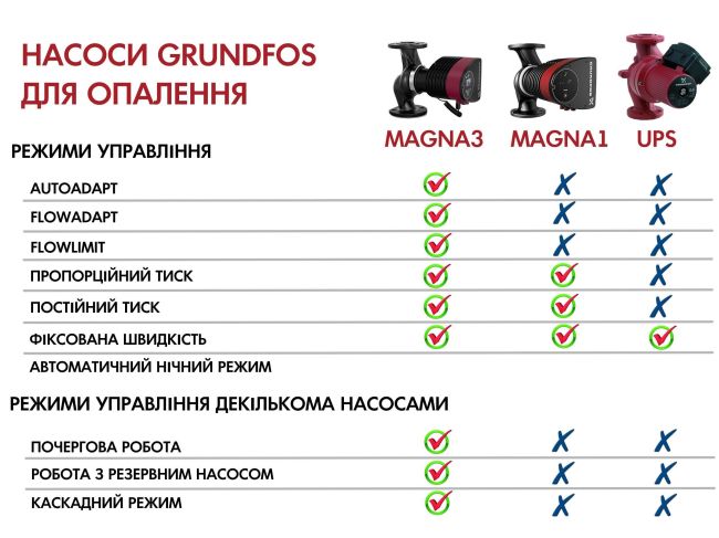 Регульований циркуляційний насос GRUNDFOS MAGNA3 32-60 180 97924255 замовити в «Клімат Технології» Київ Україна