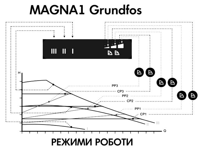 Регульований циркуляційний насос GRUNDFOS MAGNA1 25-120 N 180 99221227 замовити в «Клімат Технології» Київ Україна