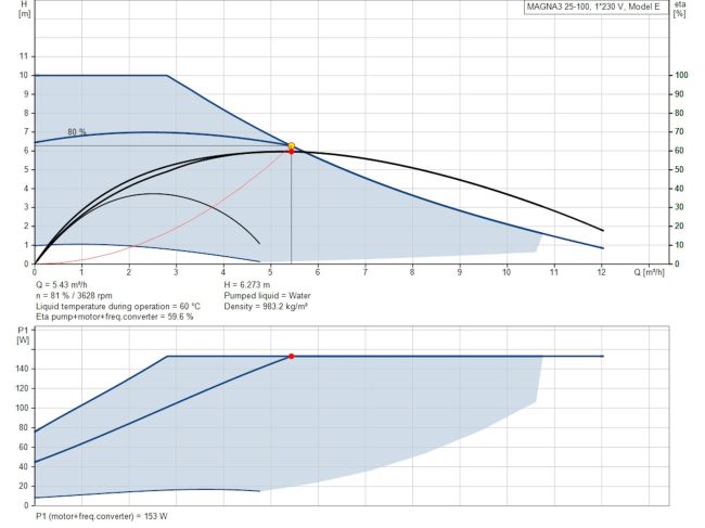 Регулируемый циркуляционный насос GRUNDFOS MAGNA3 25-100 180 PN16 97924252 заказать в «Климат Технологии» Киев Украина