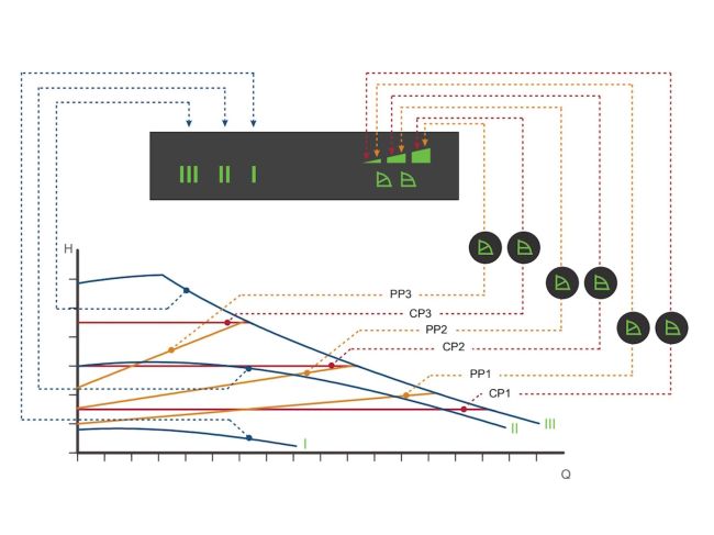 Регулируемый циркуляционный насос GRUNDFOS MAGNA1 32-40 N 180 99221253 заказать в «Климат Технологии» Киев Украина