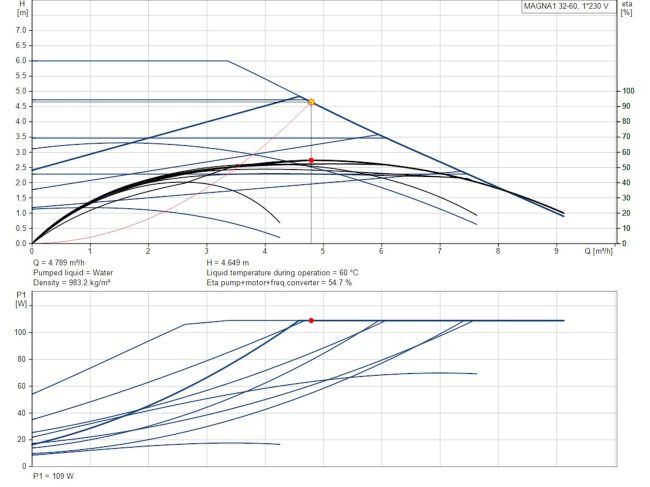 Регульований циркуляційний насос GRUNDFOS MAGNA1 32-60 F 220 99221269 замовити в «Клімат Технології» Київ Україна