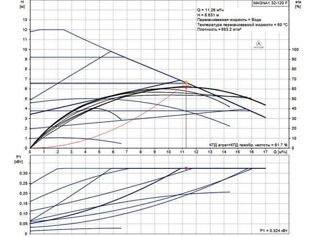 Регулируемый циркуляционный насос GRUNDFOS MAGNA1 32-120 F N 220 99221289 заказать в «Климат Технологии» Киев Украина
