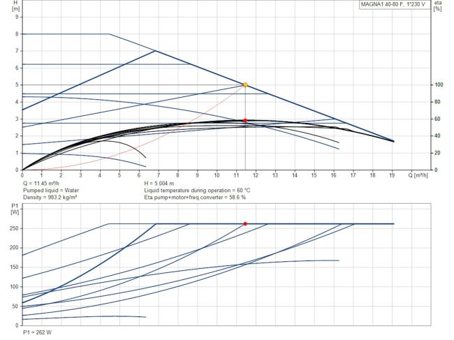 Регулируемый циркуляционный насос GRUNDFOS MAGNA1 40-80 F N 220 99221323 заказать в «Климат Технологии» Киев Украина