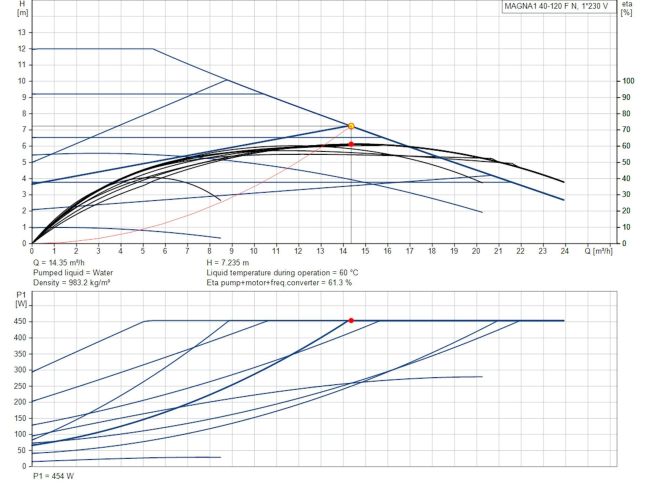 Регулируемый циркуляционный насос GRUNDFOS MAGNA1 40-120 F N 250 99221325 заказать в «Климат Технологии» Киев Украина