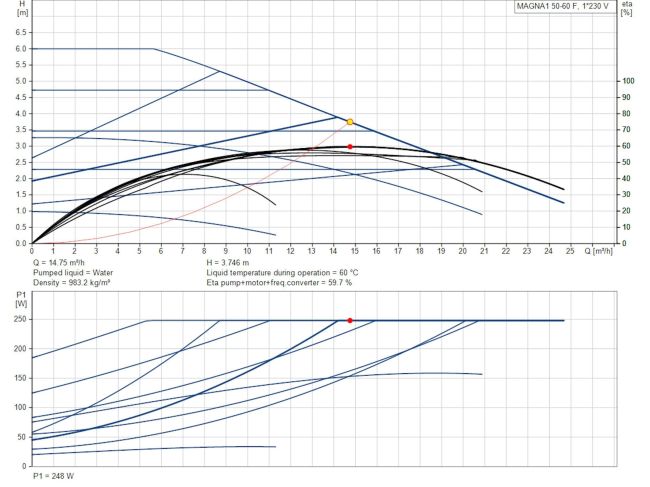 Регульований циркуляційний насос GRUNDFOS MAGNA1 50-60 F 280 99221333 замовити в «Клімат Технології» Київ Україна
