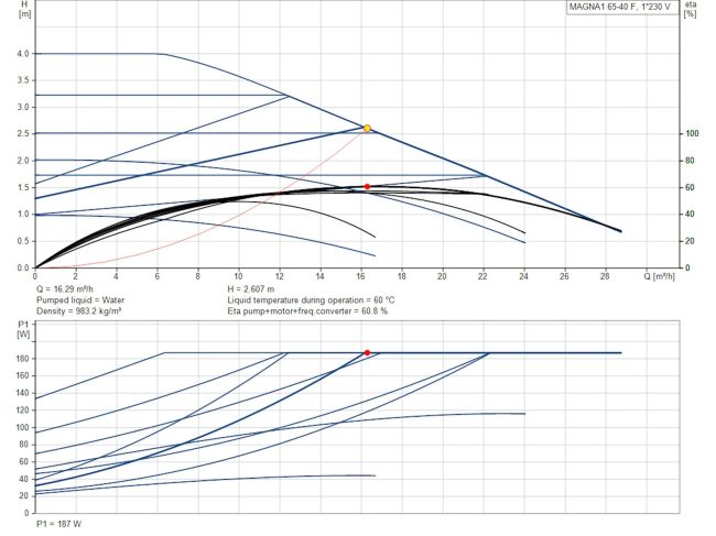 Регулируемый циркуляционный насос GRUNDFOS MAGNA1 65-40 F N 340 99221394 заказать в «Климат Технологии» Киев Украина