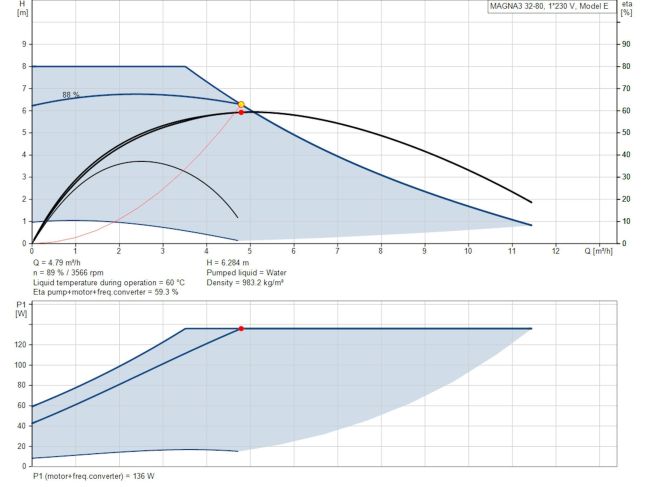 Регульований циркуляційний насос GRUNDFOS MAGNA3 32-80 180 97924256 замовити в «Клімат Технології» Київ Україна