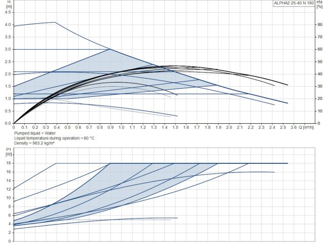 Циркуляционный насос Grundfos Alpha2 25-40 N 180 (99411365) заказать в «Климат Технологии» Киев Украина