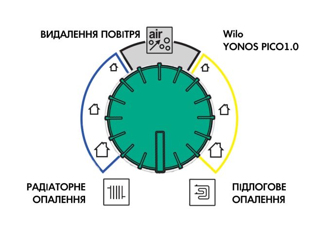 Насос циркуляційний Wilo YONOS PICO1.0 25/1-6 4248084 замовити в «Клімат Технології» Київ Україна