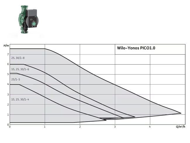 Насос циркуляционный Wilo YONOS PICO1.0 30/1-8 4248091 заказать в «Климат Технологии» Киев Украина