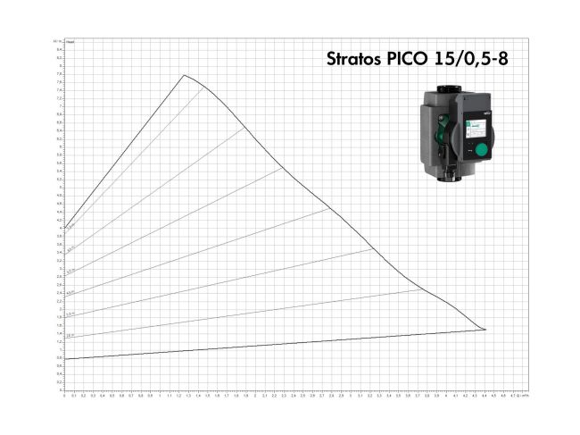 Насос циркуляционный Wilo Stratos PICO 15/0,5-8 4244392 заказать в «Климат Технологии» Киев Украина